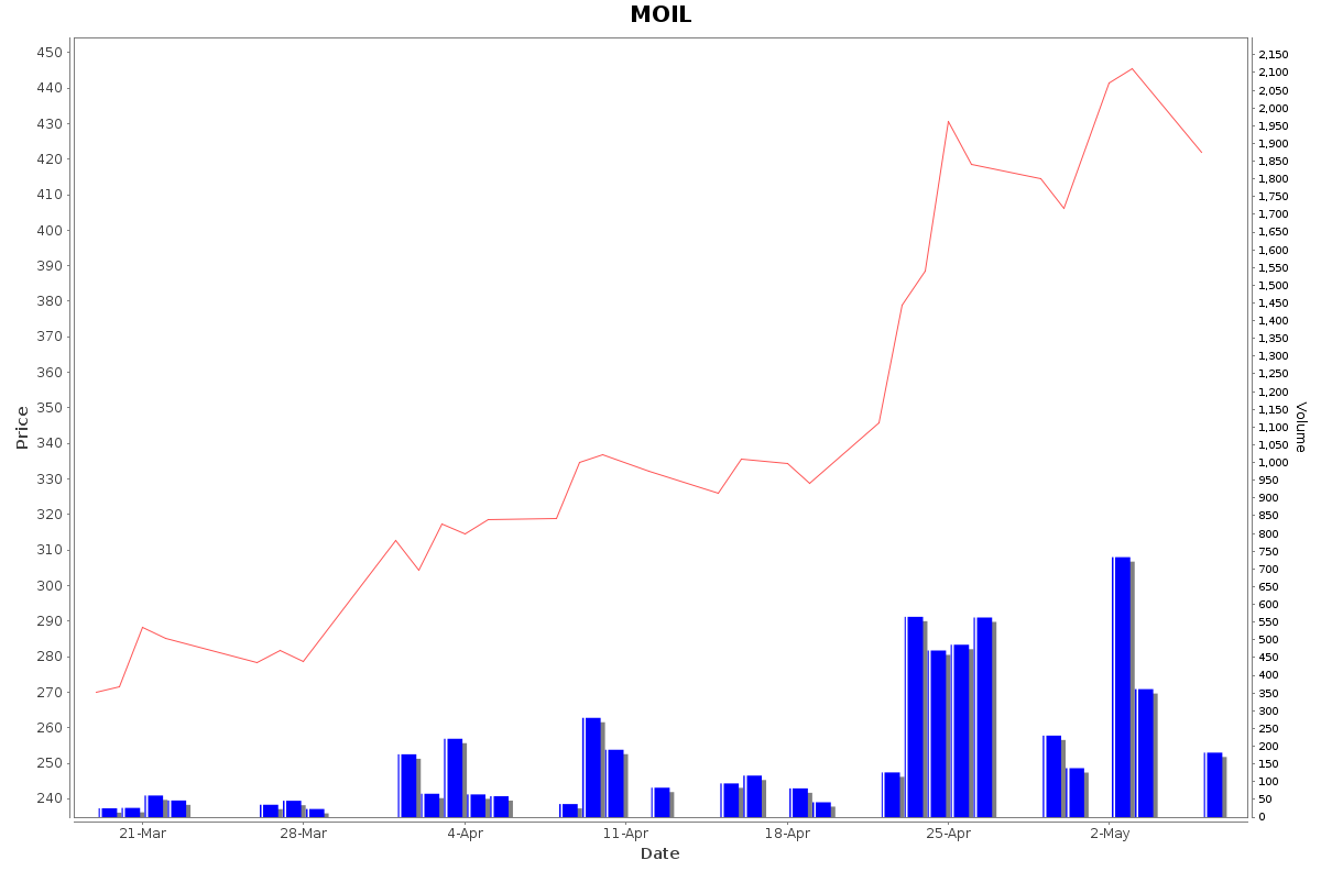 MOIL Daily Price Chart NSE Today